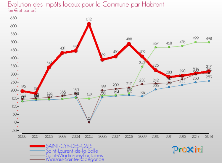 Evolution et montant des impôts locaux par Habitant pour SAINT-CYR-DES-GâTS et les communes proches de 2000 à 2014 Comparaison des impôts locaux par habitant pour SAINT-CYR-DES-GâTS et les communes voisines de 2000 à 2014