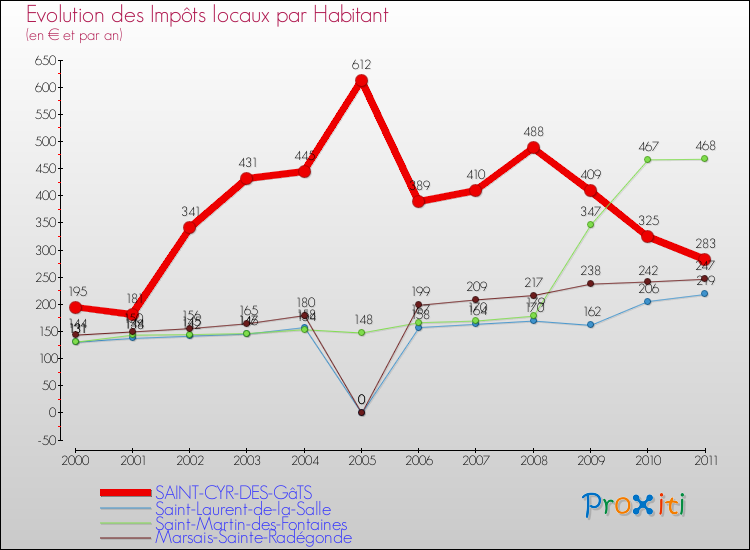 Evolution et montant des impôts locaux par Habitant pour SAINT-CYR-DES-GâTS et les communes proches Comparaison des impôts locaux par habitant pour SAINT-CYR-DES-GâTS et les communes voisines