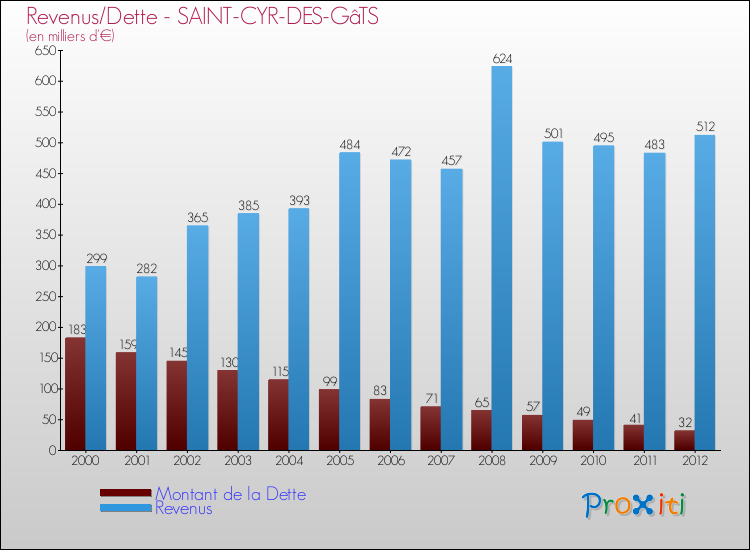 Evolution comparée de la dette et des revenus pour la commune de SAINT-CYR-DES-GâTS de 2000 à 2012 Comparaison de la dette et des revenus pour SAINT-CYR-DES-GâTS de 2000 à 2012