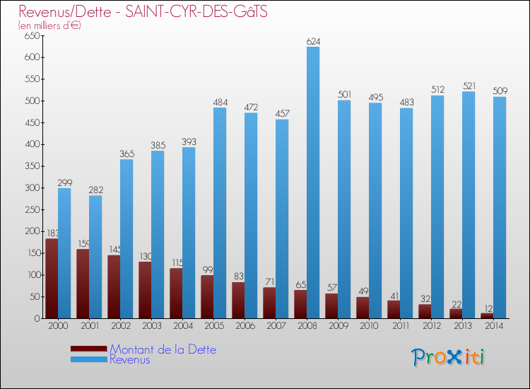 Evolution comparée de la dette et des revenus pour la commune de SAINT-CYR-DES-GâTS de 2000 à 2014 Comparaison de la dette et des revenus pour SAINT-CYR-DES-GâTS de 2000 à 2014
