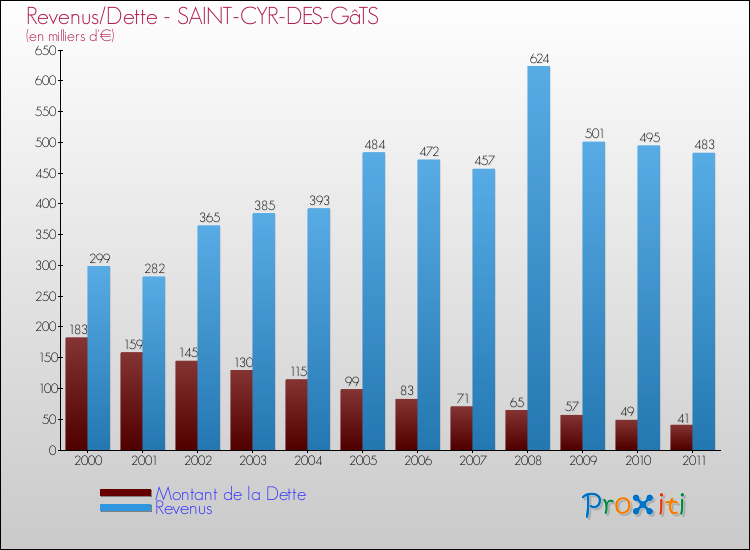 Evolution comparée de la dette et des revenus pour la commune de SAINT-CYR-DES-GâTS de 2000 à 2011 Comparaison de la dette et des revenus pour SAINT-CYR-DES-GâTS de 2000 à 2011