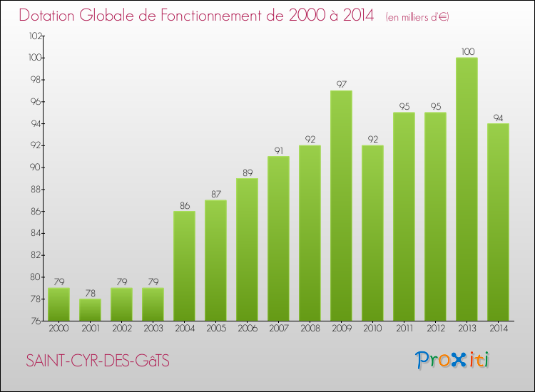Evolution du montant de la Dotation Globale de Fonctionnement pour la commune de SAINT-CYR-DES-GâTS de 2000 à 2014 Evolution du montant de la Dotation Globale de Fonctionnement pour SAINT-CYR-DES-GâTS de 2000 à 2014