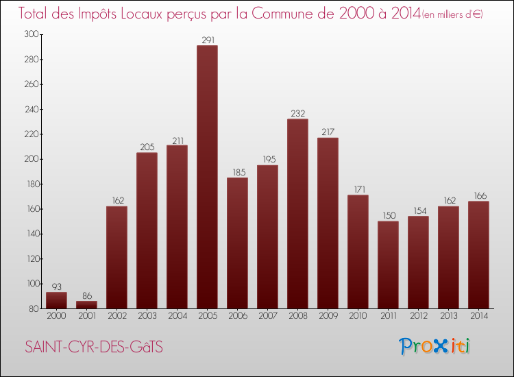 Evolution des Impôts Locaux pour la commune de SAINT-CYR-DES-GâTS de 2000 à 2014 Evolution des Impôts Locaux pour SAINT-CYR-DES-GâTS de 2000 à 2014