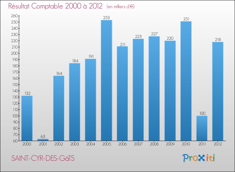 Evolution du résultat comptable pour la commune de SAINT-CYR-DES-GâTS de 2000 à 2012 Evolution du résultat comptable pour SAINT-CYR-DES-GâTS de 2000 à 2012