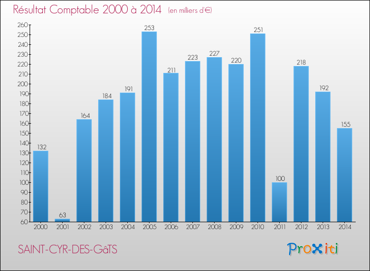 Evolution du résultat comptable pour la commune de SAINT-CYR-DES-GâTS de 2000 à 2014 Evolution du résultat comptable pour SAINT-CYR-DES-GâTS de 2000 à 2014