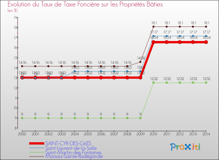 Evolution du taux de la taxe foncière sur le bati pour SAINT-CYR-DES-GâTS et les communes proches de 2000 à 2014 Comparaison des taux de taxe foncière sur le bati pour SAINT-CYR-DES-GâTS et les communes voisines de 2000 à 2014