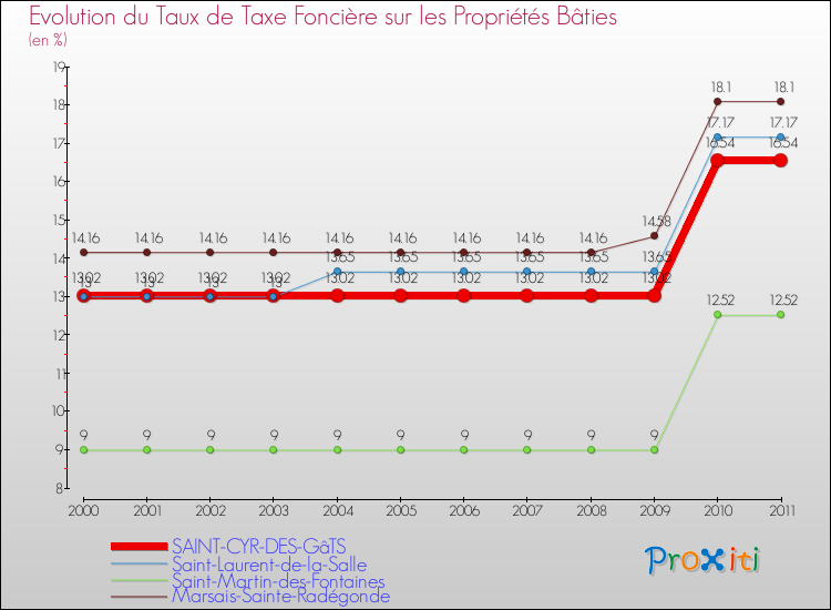 Evolution du taux de la taxe foncière sur le bati pour SAINT-CYR-DES-GâTS et les communes proches Comparaison des taux de taxe foncière sur le bati pour SAINT-CYR-DES-GâTS et les communes voisines