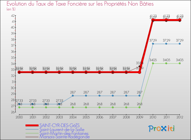 Evolution du taux de la taxe foncière sur les immeubles et terrains non batis pour SAINT-CYR-DES-GâTS et les communes proches de 2000 à 2012 Comparaison des taux de la taxe foncière sur les immeubles et terrains non batis pour SAINT-CYR-DES-GâTS et les communes voisines de 2000 à 2012