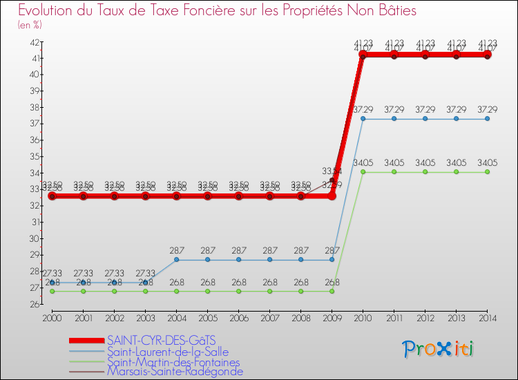 Evolution du taux de la taxe foncière sur les immeubles et terrains non batis pour SAINT-CYR-DES-GâTS et les communes proches de 2000 à 2014 Comparaison des taux de la taxe foncière sur les immeubles et terrains non batis pour SAINT-CYR-DES-GâTS et les communes voisines de 2000 à 2014