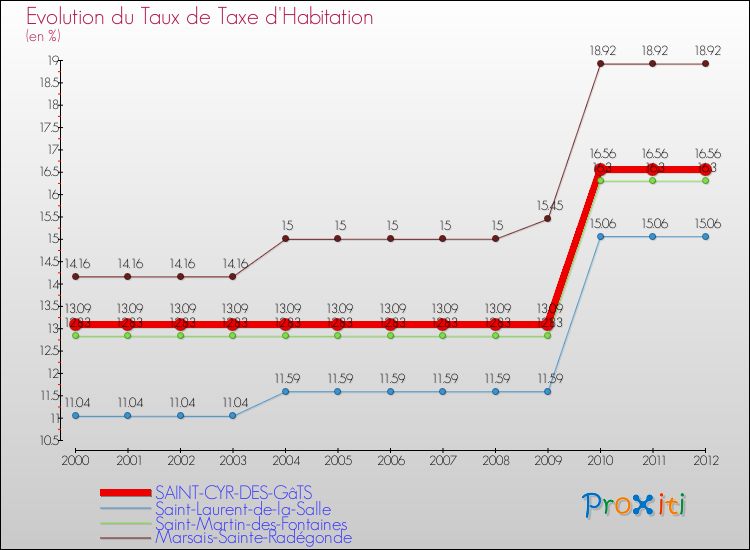 Evolution du taux de la taxe d'habitation pour SAINT-CYR-DES-GâTS et les communes proches Comparaison des taux de la taxe d'habitation pour SAINT-CYR-DES-GâTS et les communes voisines