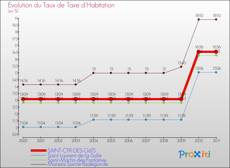 Evolution du taux de la taxe d'habitation pour SAINT-CYR-DES-GâTS et les communes proches Comparaison des taux de la taxe d'habitation pour SAINT-CYR-DES-GâTS et les communes voisines