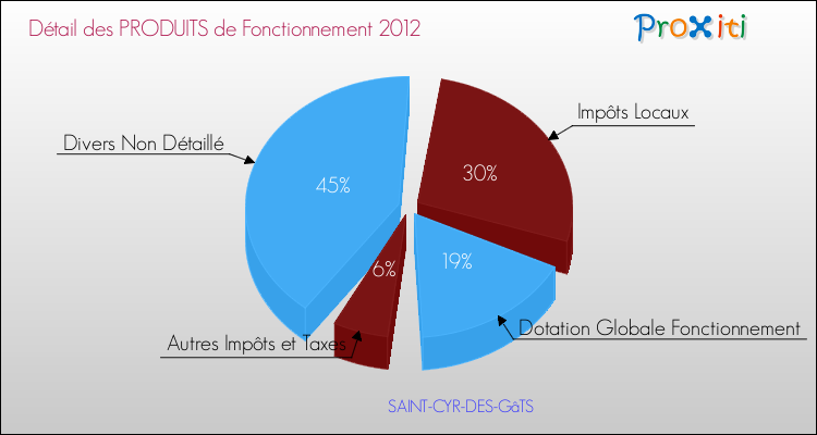 Décomposition du Budget de Fonctionnement 2012 de la commune de SAINT-CYR-DES-GâTS Budget de Fonctionnement 2012 pour la commune de SAINT-CYR-DES-GâTS