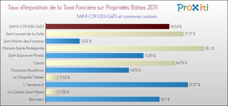 Taux d'imposition de la taxe foncière sur le bati 2011 pour SAINT-CYR-DES-GâTS et les communes proches Comparaison des taux d'imposition de la taxe foncière sur le bati 2011 pour SAINT-CYR-DES-GâTS et les communes voisines