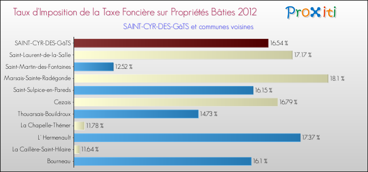 Taux d'imposition de la taxe foncière sur le bati 2012 pour SAINT-CYR-DES-GâTS et les communes proches Comparaison des taux d'imposition de la taxe foncière sur le bati 2012 pour SAINT-CYR-DES-GâTS et les communes voisines