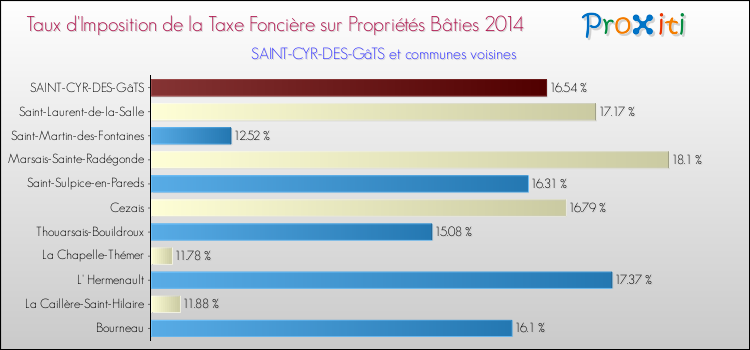 Taux d'imposition de la taxe foncière sur le bati 2014 pour SAINT-CYR-DES-GâTS et les communes proches Comparaison des taux d'imposition de la taxe foncière sur le bati 2014 pour SAINT-CYR-DES-GâTS et les communes voisines