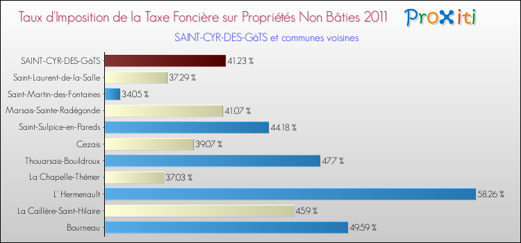 Taux d'imposition de la taxe foncière sur les immeubles et terrains non batis 2011 pour SAINT-CYR-DES-GâTS et les communes proches Comparaison des taux d'imposition de la taxe foncière sur les immeubles et terrains non batis 2011 pour SAINT-CYR-DES-GâTS et les communes voisines