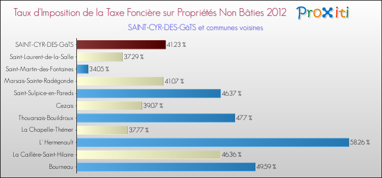 Taux d'imposition de la taxe foncière sur les immeubles et terrains non batis 2012 pour SAINT-CYR-DES-GâTS et les communes proches Comparaison des taux d'imposition de la taxe foncière sur les immeubles et terrains non batis 2012 pour SAINT-CYR-DES-GâTS et les communes voisines