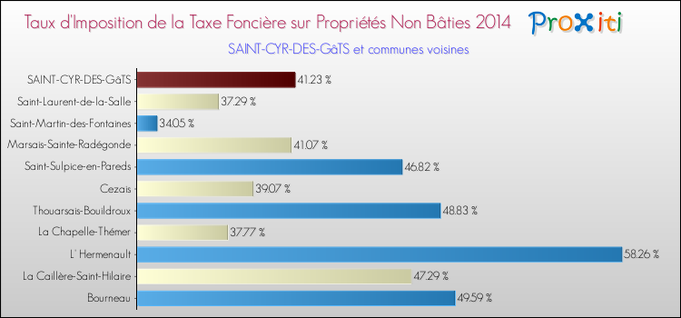 Taux d'imposition de la taxe foncière sur les immeubles et terrains non batis 2014 pour SAINT-CYR-DES-GâTS et les communes proches Comparaison des taux d'imposition de la taxe foncière sur les immeubles et terrains non batis 2014 pour SAINT-CYR-DES-GâTS et les communes voisines