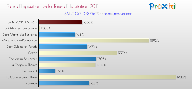 Taux d'imposition de la taxe d'habitation 2011 pour SAINT-CYR-DES-GâTS et les communes proches Comparaison des taux d'imposition de la taxe d'habitation 2011 pour SAINT-CYR-DES-GâTS et les communes voisines