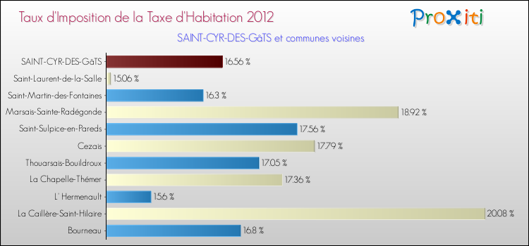 Taux d'imposition de la taxe d'habitation 2012 pour SAINT-CYR-DES-GâTS et les communes proches Comparaison des taux d'imposition de la taxe d'habitation 2012 pour SAINT-CYR-DES-GâTS et les communes voisines