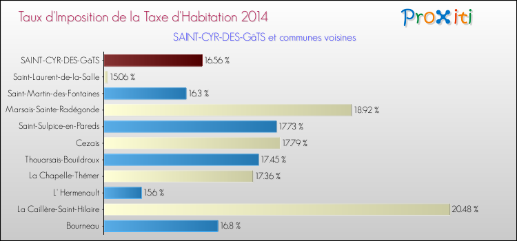 Taux d'imposition de la taxe d'habitation 2014 pour SAINT-CYR-DES-GâTS et les communes proches Comparaison des taux d'imposition de la taxe d'habitation 2014 pour SAINT-CYR-DES-GâTS et les communes voisines