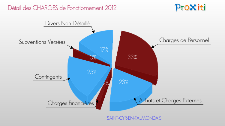 Décomposition des Charges de Fonctionnement 2012 de la commune de SAINT-CYR-EN-TALMONDAIS Charges de Fonctionnement 2012 pour la commune de SAINT-CYR-EN-TALMONDAIS