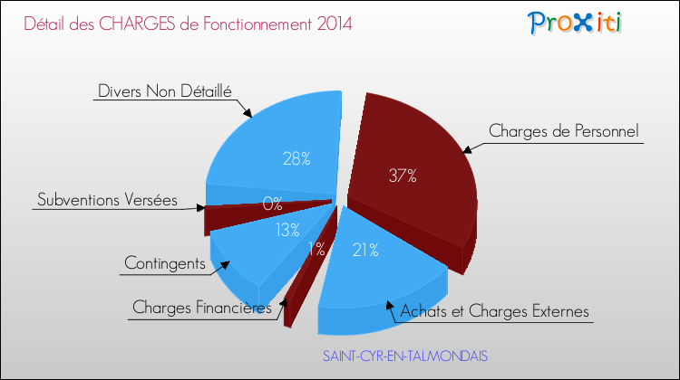 Décomposition des Charges de Fonctionnement 2014 de la commune de SAINT-CYR-EN-TALMONDAIS Charges de Fonctionnement 2014 pour la commune de SAINT-CYR-EN-TALMONDAIS
