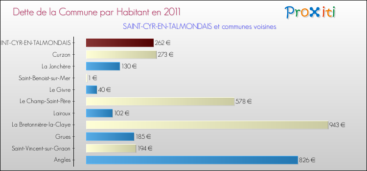 Dette par habitant de la commune en 2011 pour SAINT-CYR-EN-TALMONDAIS et les communes proches Comparaison de la dette par habitant de la commune en 2011 pour SAINT-CYR-EN-TALMONDAIS et les communes voisines