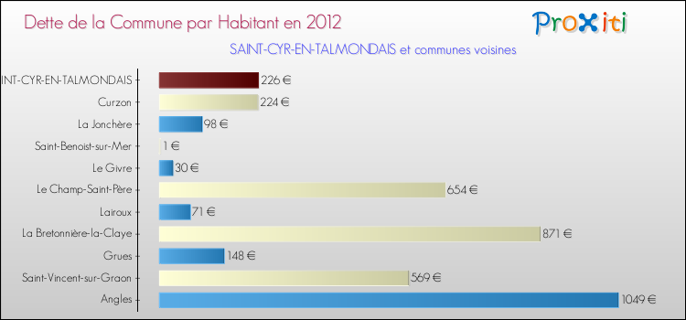 Dette par habitant de la commune en 2012 pour SAINT-CYR-EN-TALMONDAIS et les communes proches Comparaison de la dette par habitant de la commune en 2012 pour SAINT-CYR-EN-TALMONDAIS et les communes voisines