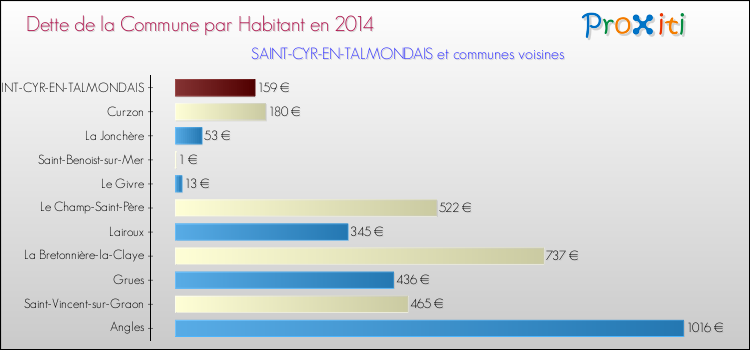 Dette par habitant de la commune en 2014 pour SAINT-CYR-EN-TALMONDAIS et les communes proches Comparaison de la dette par habitant de la commune en 2014 pour SAINT-CYR-EN-TALMONDAIS et les communes voisines