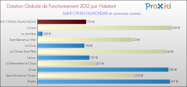 Montant des dotations globales de fonctionnement DGF par Habitant pour SAINT-CYR-EN-TALMONDAIS et les communes proches Comparaison des des dotations globales de fonctionnement DGF par habitant pour SAINT-CYR-EN-TALMONDAIS et les communes voisines
