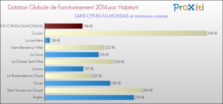 Montant des dotations globales de fonctionnement DGF par Habitant pour SAINT-CYR-EN-TALMONDAIS et les communes proches en 2014. Comparaison des des dotations globales de fonctionnement DGF par habitant pour SAINT-CYR-EN-TALMONDAIS et les communes voisines en 2014.