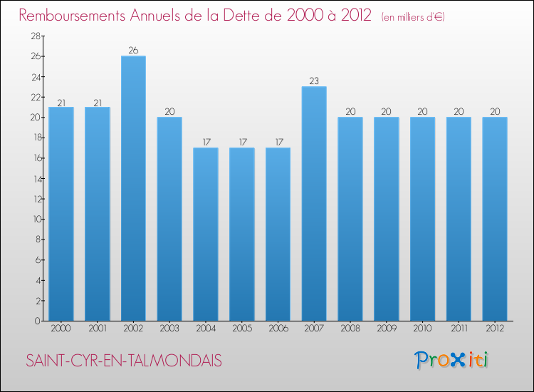 Evolution de l'annuité de la dette pour la commune de SAINT-CYR-EN-TALMONDAIS de 2000 à 2012 Annuités de la dette pour SAINT-CYR-EN-TALMONDAIS de 2000 à 2012