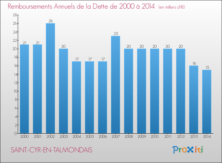 Evolution de l'annuité de la dette pour la commune de SAINT-CYR-EN-TALMONDAIS de 2000 à 2014 Annuités de la dette pour SAINT-CYR-EN-TALMONDAIS de 2000 à 2014