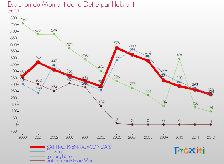Evolution de la dette par habitant pour la commune de SAINT-CYR-EN-TALMONDAIS et les communes proches de 2000 à 2012 Comparaison de la dette par habitant pour SAINT-CYR-EN-TALMONDAIS et les communes voisines de 2000 à 2012