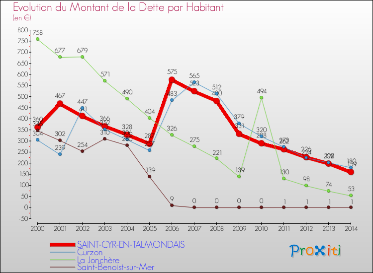 Evolution de la dette par habitant pour la commune de SAINT-CYR-EN-TALMONDAIS et les communes proches de 2000 à 2014 Comparaison de la dette par habitant pour SAINT-CYR-EN-TALMONDAIS et les communes voisines de 2000 à 2014