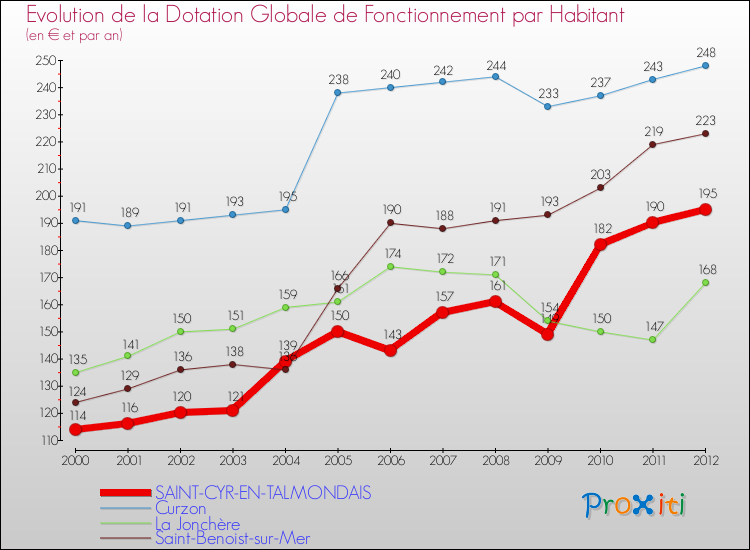 Evolution et montant de la dotation globale de fonctionnement par Habitant pour SAINT-CYR-EN-TALMONDAIS et les communes proches Comparaison des dotations globales de fonctionnement par habitant pour SAINT-CYR-EN-TALMONDAIS et les communes voisines