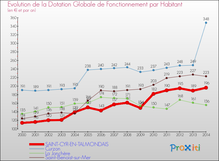 Evolution et montant de la dotation globale de fonctionnement par Habitant pour SAINT-CYR-EN-TALMONDAIS et les communes proches de 2000 à 2014. Comparaison des dotations globales de fonctionnement par habitant pour SAINT-CYR-EN-TALMONDAIS et les communes voisines de 2000 à 2014.