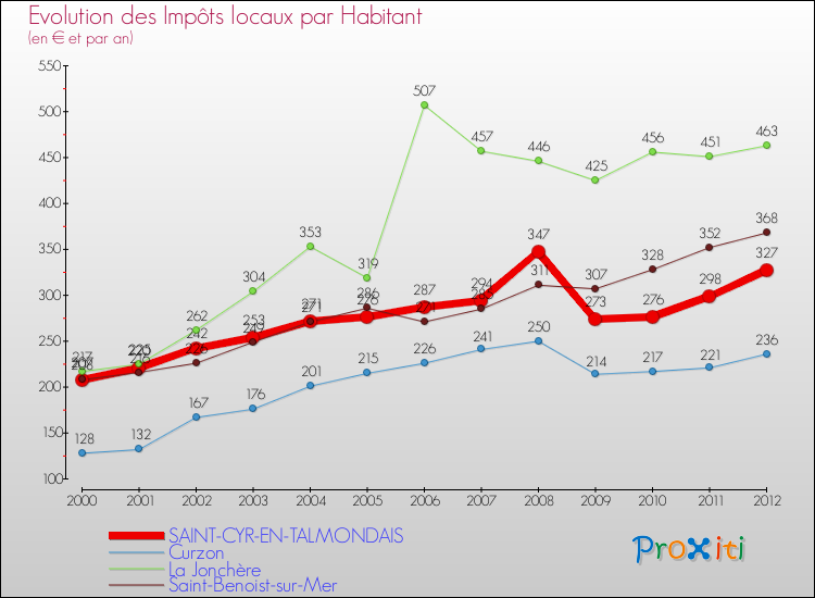 Evolution et montant des impôts locaux par Habitant pour SAINT-CYR-EN-TALMONDAIS et les communes proches Comparaison des impôts locaux par habitant pour SAINT-CYR-EN-TALMONDAIS et les communes voisines