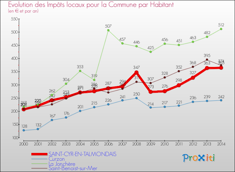 Evolution et montant des impôts locaux par Habitant pour SAINT-CYR-EN-TALMONDAIS et les communes proches de 2000 à 2014 Comparaison des impôts locaux par habitant pour SAINT-CYR-EN-TALMONDAIS et les communes voisines de 2000 à 2014