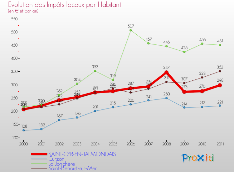 Evolution et montant des impôts locaux par Habitant pour SAINT-CYR-EN-TALMONDAIS et les communes proches Comparaison des impôts locaux par habitant pour SAINT-CYR-EN-TALMONDAIS et les communes voisines