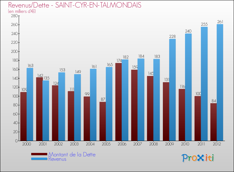 Evolution comparée de la dette et des revenus pour la commune de SAINT-CYR-EN-TALMONDAIS de 2000 à 2012 Comparaison de la dette et des revenus pour SAINT-CYR-EN-TALMONDAIS de 2000 à 2012