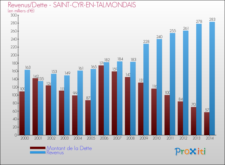 Evolution comparée de la dette et des revenus pour la commune de SAINT-CYR-EN-TALMONDAIS de 2000 à 2014 Comparaison de la dette et des revenus pour SAINT-CYR-EN-TALMONDAIS de 2000 à 2014