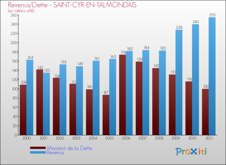 Evolution comparée de la dette et des revenus pour la commune de SAINT-CYR-EN-TALMONDAIS de 2000 à 2011 Comparaison de la dette et des revenus pour SAINT-CYR-EN-TALMONDAIS de 2000 à 2011