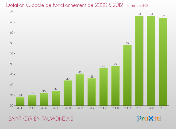 Evolution du montant de la Dotation Globale de Fonctionnement pour la commune de SAINT-CYR-EN-TALMONDAIS de 2000 à 2012 Evolution du montant de la Dotation Globale de Fonctionnement pour SAINT-CYR-EN-TALMONDAIS de 2000 à 2012