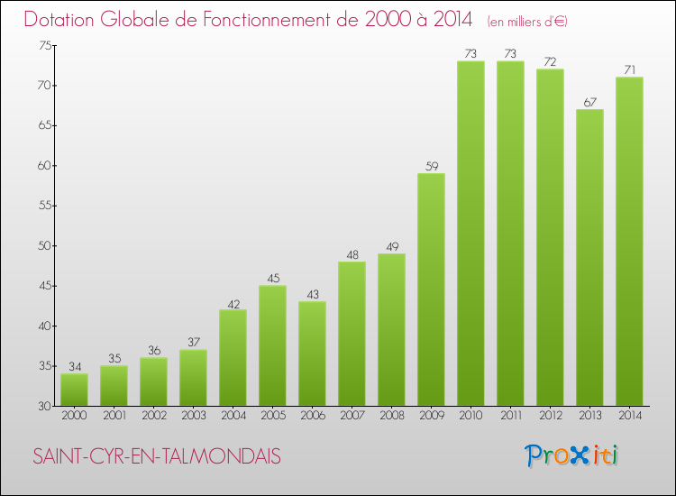 Evolution du montant de la Dotation Globale de Fonctionnement pour la commune de SAINT-CYR-EN-TALMONDAIS de 2000 à 2014 Evolution du montant de la Dotation Globale de Fonctionnement pour SAINT-CYR-EN-TALMONDAIS de 2000 à 2014