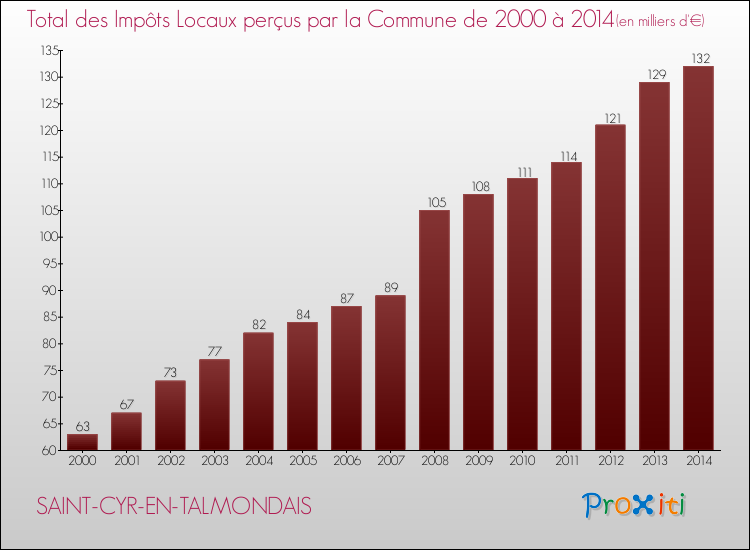 Evolution des Impôts Locaux pour la commune de SAINT-CYR-EN-TALMONDAIS de 2000 à 2014 Evolution des Impôts Locaux pour SAINT-CYR-EN-TALMONDAIS de 2000 à 2014