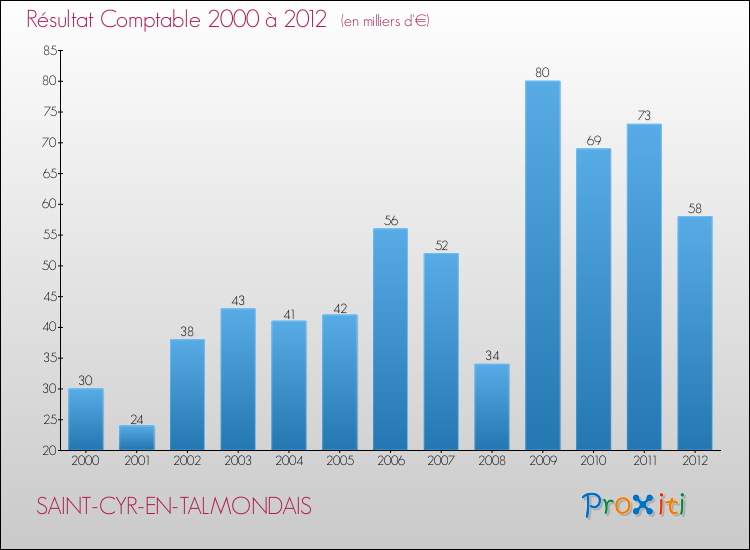 Evolution du résultat comptable pour la commune de SAINT-CYR-EN-TALMONDAIS de 2000 à 2012 Evolution du résultat comptable pour SAINT-CYR-EN-TALMONDAIS de 2000 à 2012