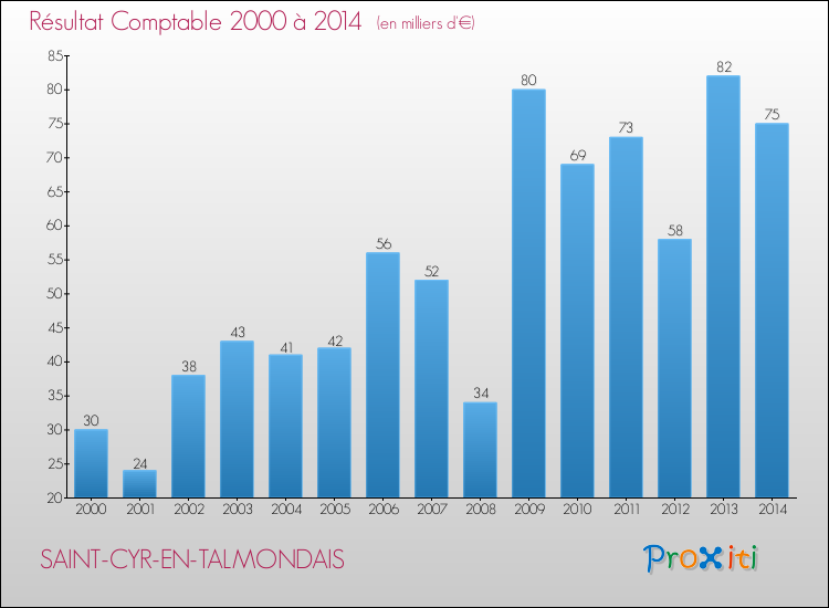 Evolution du résultat comptable pour la commune de SAINT-CYR-EN-TALMONDAIS de 2000 à 2014 Evolution du résultat comptable pour SAINT-CYR-EN-TALMONDAIS de 2000 à 2014