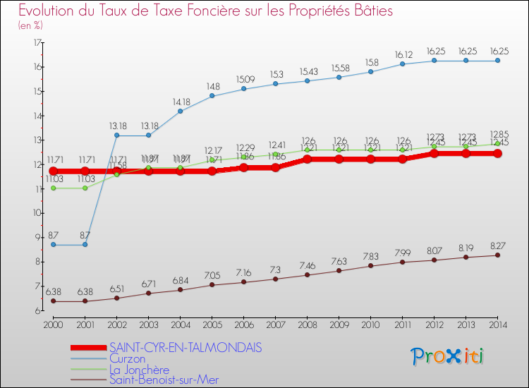 Evolution du taux de la taxe foncière sur le bati pour SAINT-CYR-EN-TALMONDAIS et les communes proches de 2000 à 2014 Comparaison des taux de taxe foncière sur le bati pour SAINT-CYR-EN-TALMONDAIS et les communes voisines de 2000 à 2014